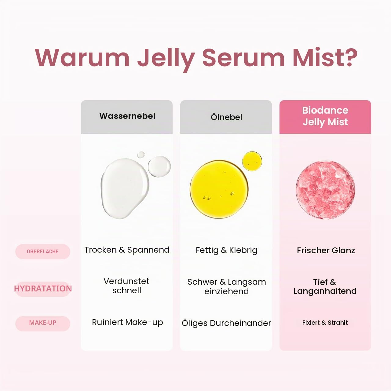 BIODANCE Collagen Peptide Jelly Serum Spray, Feuchtigkeitsspendendes Gesichtsspray, Hydrogel zum Aufsprühen, Reiseutensilien und Selbstpflege-Geschenke für Frauen, Koreanische Hautpflege | 1.69 fl.oz