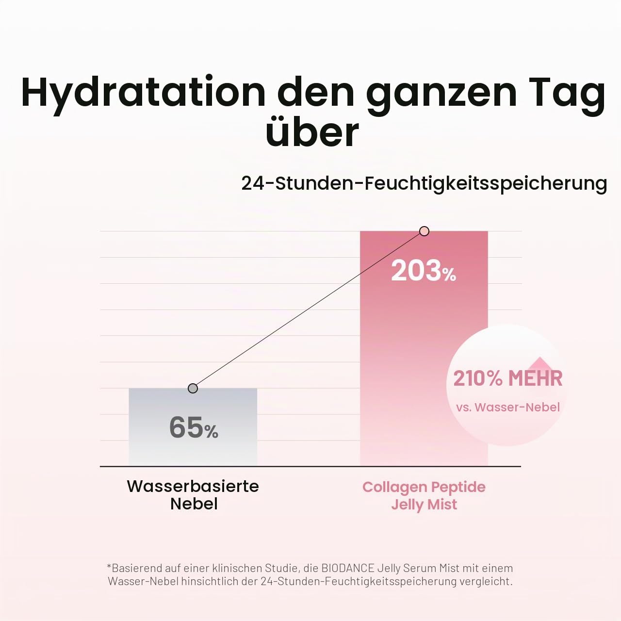 BIODANCE Collagen Peptide Jelly Serum Spray, Feuchtigkeitsspendendes Gesichtsspray, Hydrogel zum Aufsprühen, Reiseutensilien und Selbstpflege-Geschenke für Frauen, Koreanische Hautpflege | 1.69 fl.oz